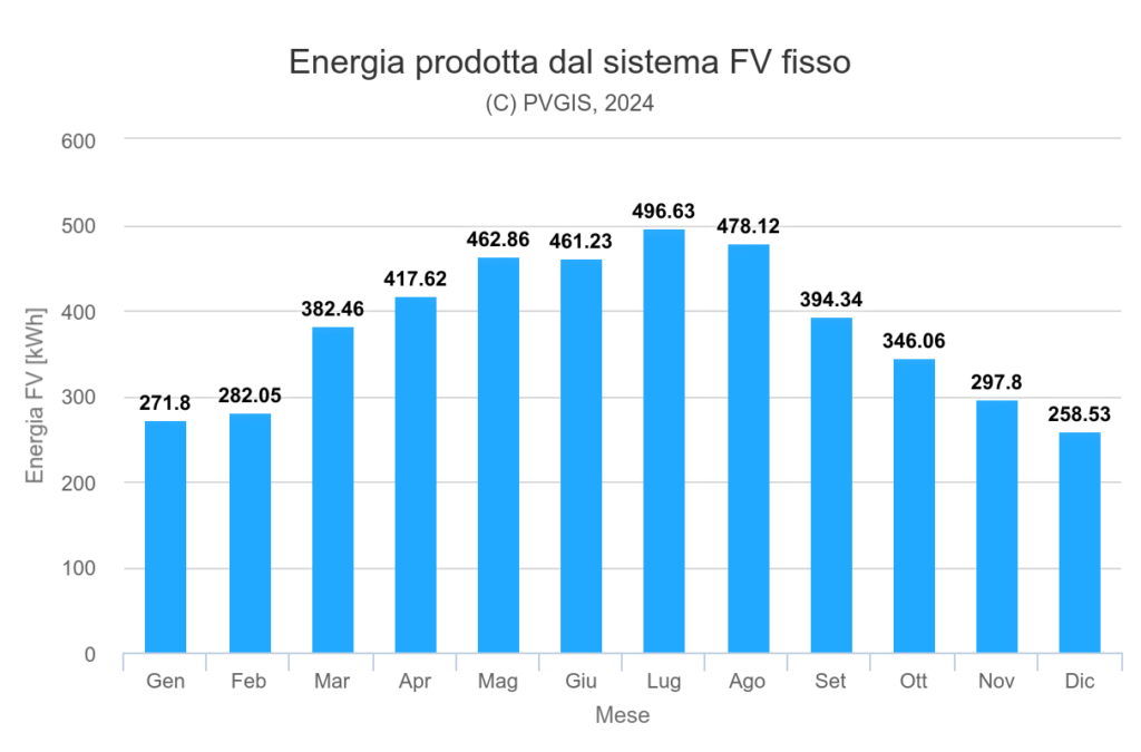 In questo grafico viene mostrato quanta energia può produrre un impianto fotovoltaico da 3 kW mediamente nel sud Italia