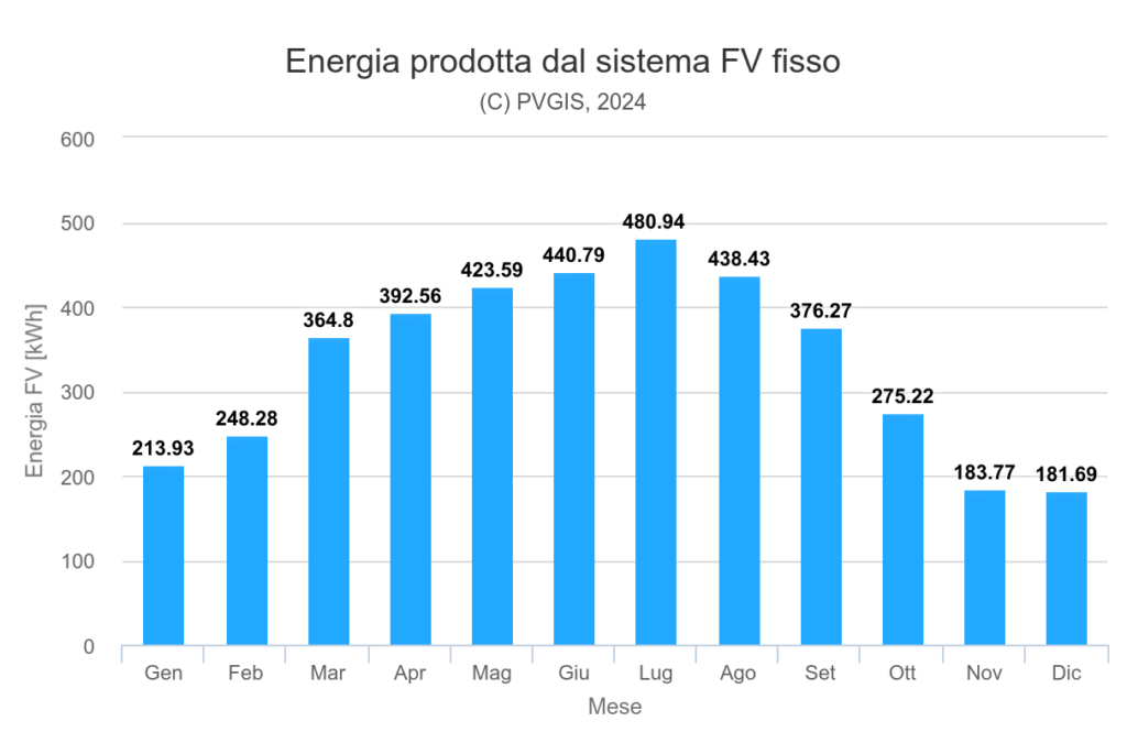 Grafico che mostra la produzione media di un impianto fotovoltaico da 3 kW installato al nord Italia